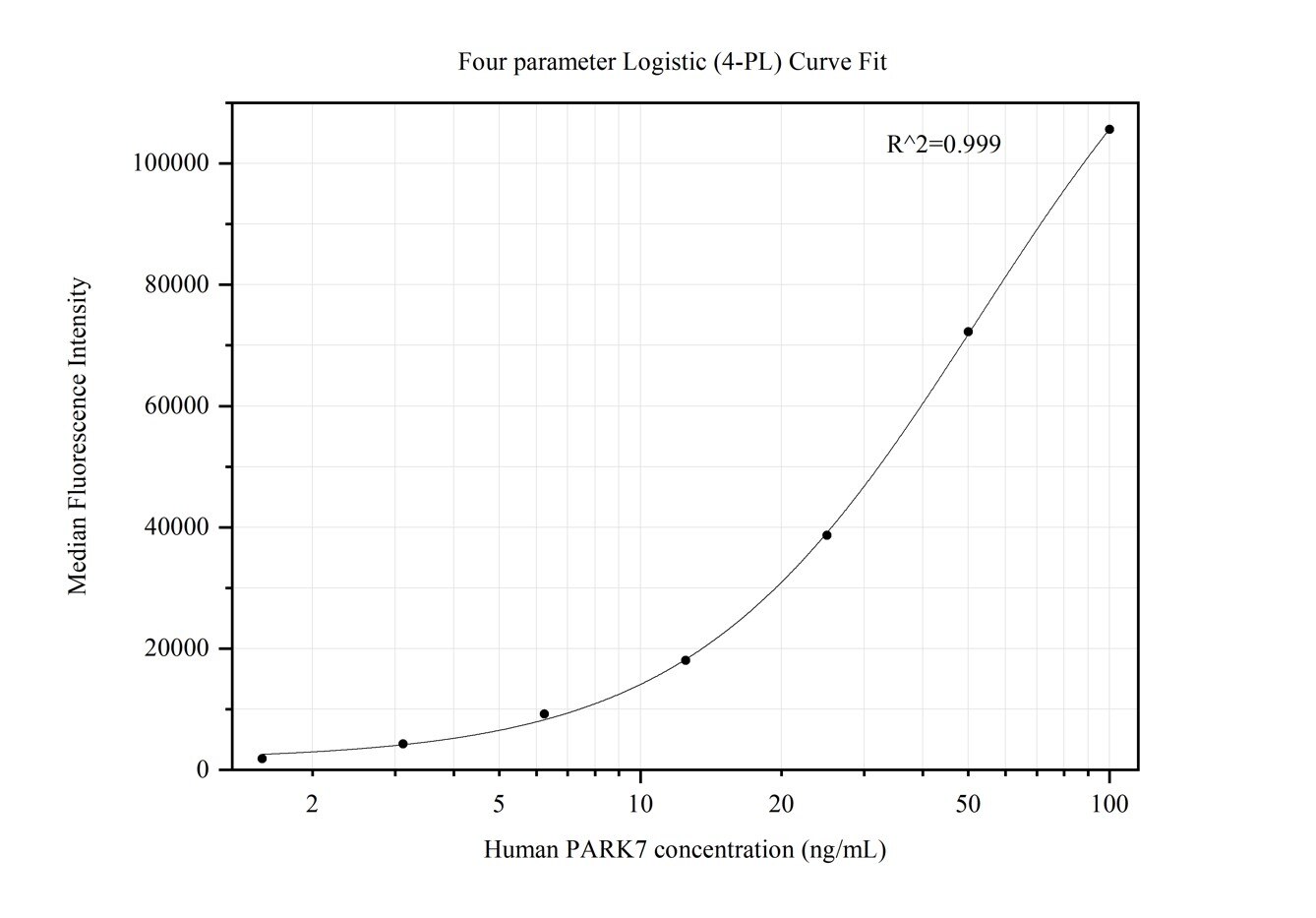 Cytometric bead array standard curve of MP50337-1